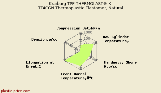 Kraiburg TPE THERMOLAST® K TF4CGN Thermoplastic Elastomer, Natural