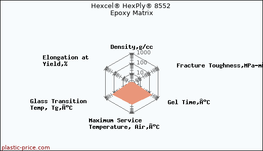 Hexcel® HexPly® 8552 Epoxy Matrix