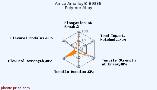 Amco Amalloy® B9336 Polymer Alloy