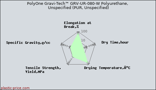 PolyOne Gravi-Tech™ GRV-UR-080-W Polyurethane, Unspecified (PUR, Unspecified)