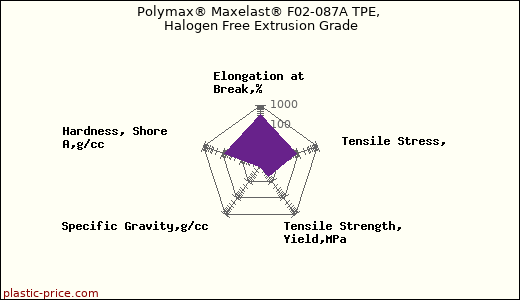 Polymax® Maxelast® F02-087A TPE, Halogen Free Extrusion Grade