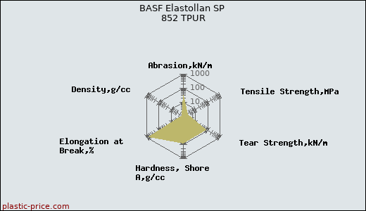 BASF Elastollan SP 852 TPUR
