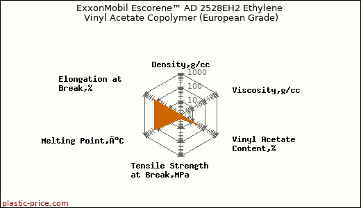 ExxonMobil Escorene™ AD 2528EH2 Ethylene Vinyl Acetate Copolymer (European Grade)