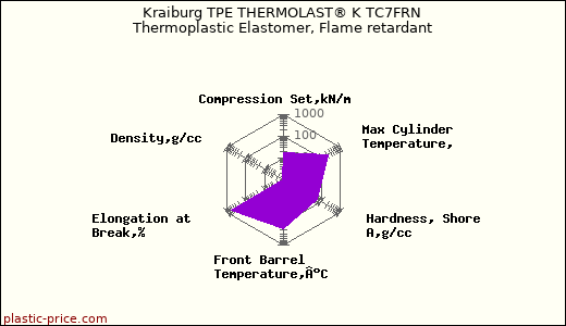 Kraiburg TPE THERMOLAST® K TC7FRN Thermoplastic Elastomer, Flame retardant