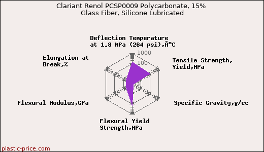Clariant Renol PCSP0009 Polycarbonate, 15% Glass Fiber, Silicone Lubricated