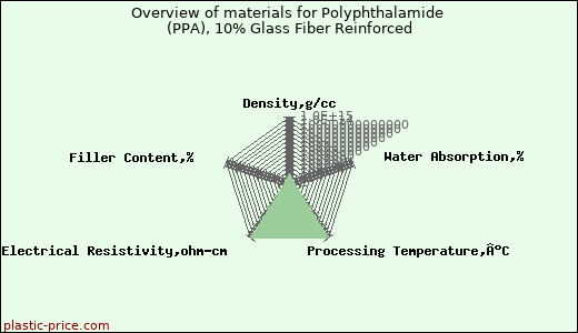 Overview of materials for Polyphthalamide (PPA), 10% Glass Fiber Reinforced