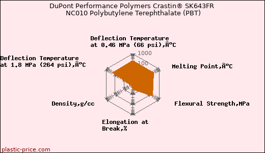 DuPont Performance Polymers Crastin® SK643FR NC010 Polybutylene Terephthalate (PBT)