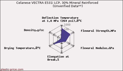 Celanese VECTRA E531i LCP, 30% Mineral Reinforced                      (Unverified Data**)