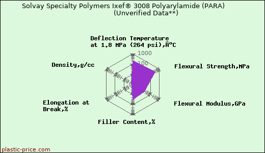 Solvay Specialty Polymers Ixef® 3008 Polyarylamide (PARA)                      (Unverified Data**)