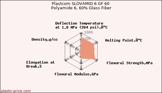 Plastcom SLOVAMID 6 GF 60 Polyamide 6, 60% Glass Fiber