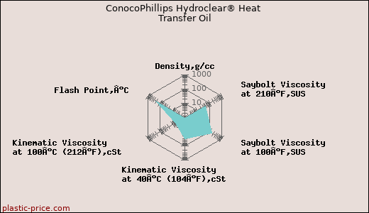ConocoPhillips Hydroclear® Heat Transfer Oil