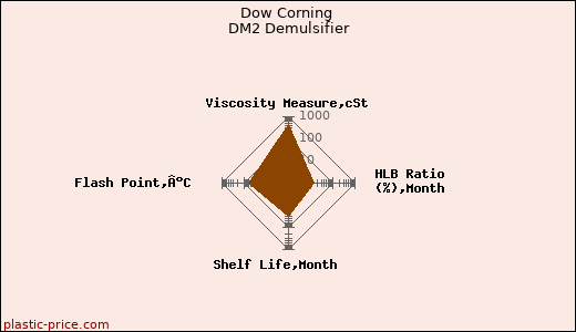 Dow Corning DM2 Demulsifier