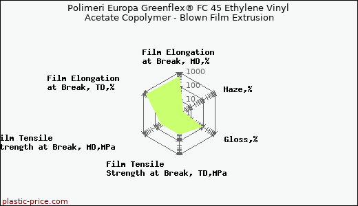 Polimeri Europa Greenflex® FC 45 Ethylene Vinyl Acetate Copolymer - Blown Film Extrusion
