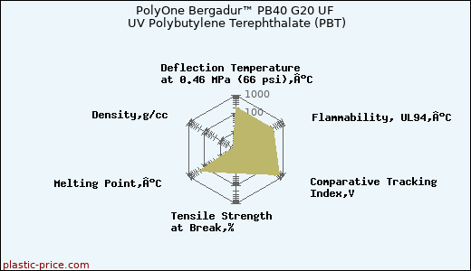 PolyOne Bergadur™ PB40 G20 UF UV Polybutylene Terephthalate (PBT)