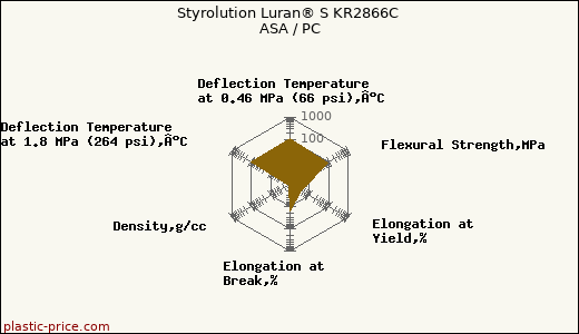 Styrolution Luran® S KR2866C ASA / PC