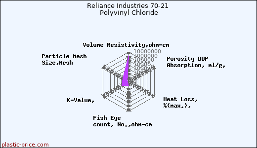 Reliance Industries 70-21 Polyvinyl Chloride