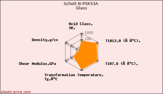 Schott N-PSK53A Glass