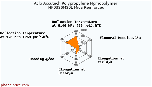 Aclo Accutech Polypropylene Homopolymer HP0336M30L Mica Reinforced
