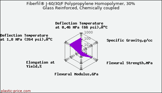 Fiberfil® J-60/30/F Polypropylene Homopolymer, 30% Glass Reinforced, Chemically coupled