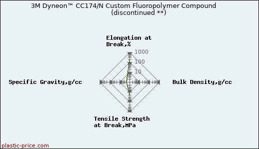 3M Dyneon™ CC174/N Custom Fluoropolymer Compound               (discontinued **)