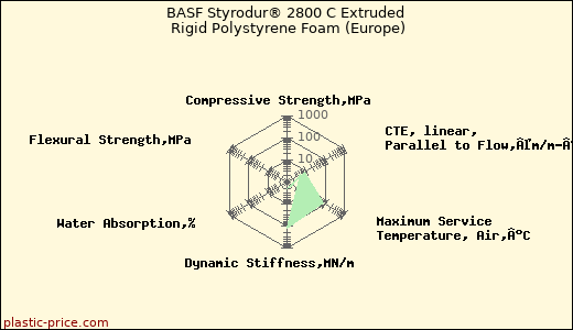 BASF Styrodur® 2800 C Extruded Rigid Polystyrene Foam (Europe)