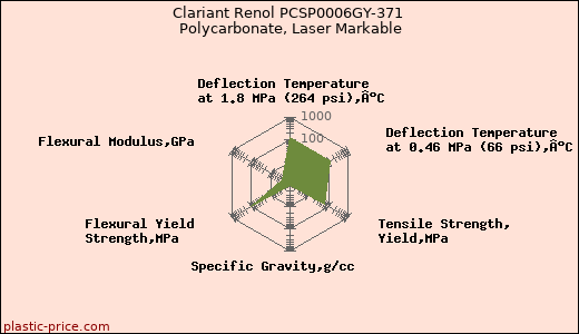 Clariant Renol PCSP0006GY-371 Polycarbonate, Laser Markable