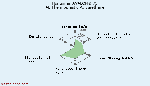 Huntsman AVALON® 75 AE Thermoplastic Polyurethane