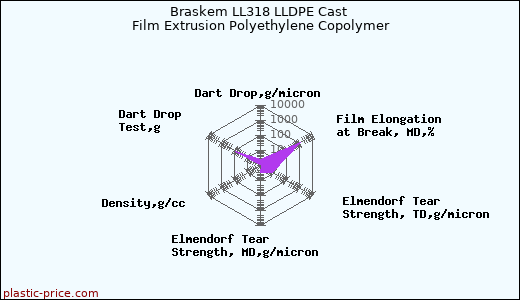 Braskem LL318 LLDPE Cast Film Extrusion Polyethylene Copolymer