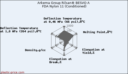 Arkema Group Rilsan® BESVO A FDA Nylon 11 (Conditioned)