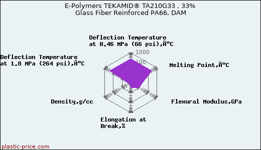 E-Polymers TEKAMID® TA210G33 , 33% Glass Fiber Reinforced PA66, DAM