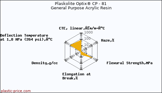 Plaskolite Optix® CP - 81 General Purpose Acrylic Resin