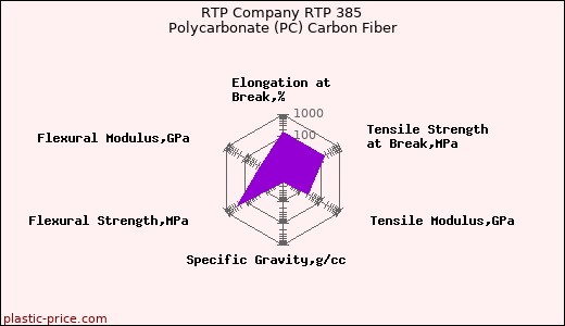 RTP Company RTP 385 Polycarbonate (PC) Carbon Fiber