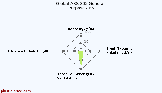 Global ABS-305 General Purpose ABS