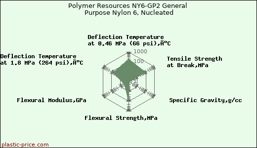Polymer Resources NY6-GP2 General Purpose Nylon 6, Nucleated