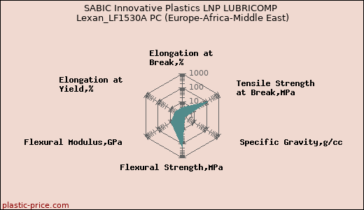 SABIC Innovative Plastics LNP LUBRICOMP Lexan_LF1530A PC (Europe-Africa-Middle East)