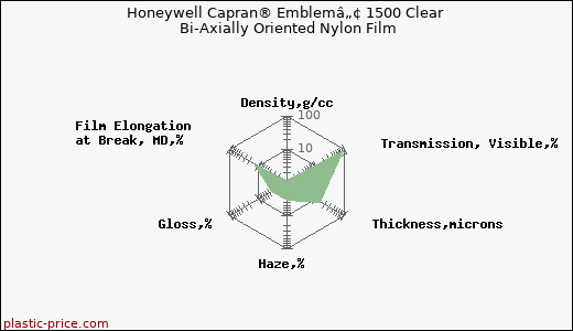 Honeywell Capran® Emblemâ„¢ 1500 Clear Bi-Axially Oriented Nylon Film