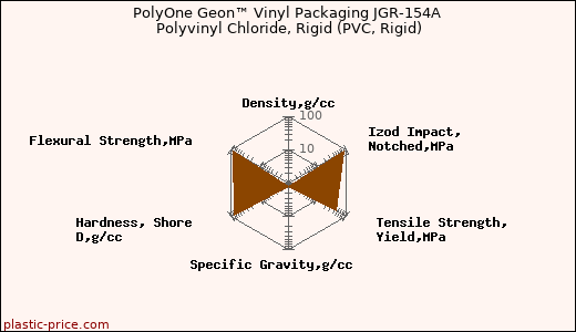 PolyOne Geon™ Vinyl Packaging JGR-154A Polyvinyl Chloride, Rigid (PVC, Rigid)