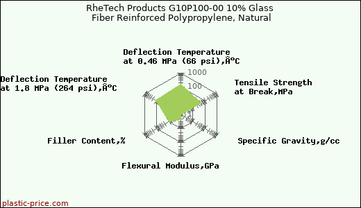 RheTech Products G10P100-00 10% Glass Fiber Reinforced Polypropylene, Natural