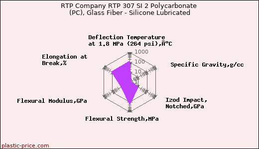 RTP Company RTP 307 SI 2 Polycarbonate (PC), Glass Fiber - Silicone Lubricated