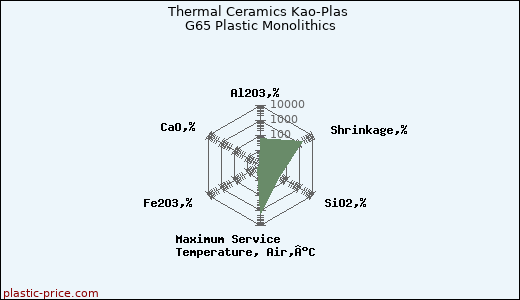 Thermal Ceramics Kao-Plas G65 Plastic Monolithics