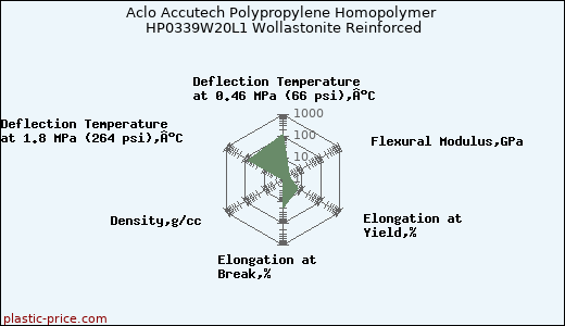 Aclo Accutech Polypropylene Homopolymer HP0339W20L1 Wollastonite Reinforced
