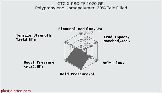 CTC X-PRO TF 1020 GP Polypropylene Homopolymer, 20% Talc Filled