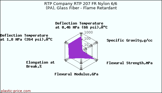 RTP Company RTP 207 FR Nylon 6/6 (PA), Glass Fiber - Flame Retardant
