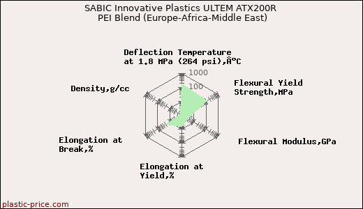 SABIC Innovative Plastics ULTEM ATX200R PEI Blend (Europe-Africa-Middle East)