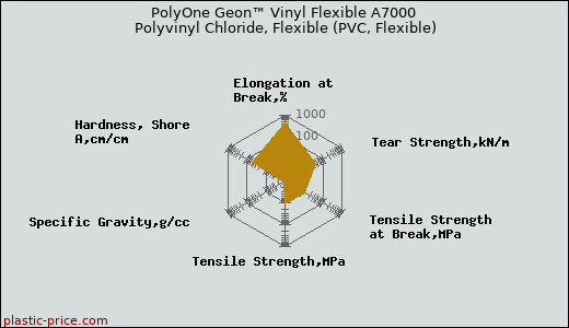 PolyOne Geon™ Vinyl Flexible A7000 Polyvinyl Chloride, Flexible (PVC, Flexible)