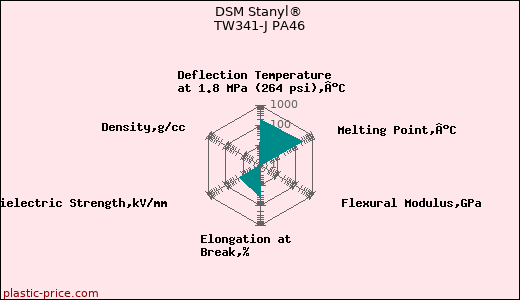 DSM Stanyl® TW341-J PA46