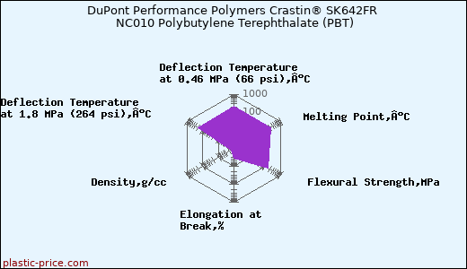 DuPont Performance Polymers Crastin® SK642FR NC010 Polybutylene Terephthalate (PBT)