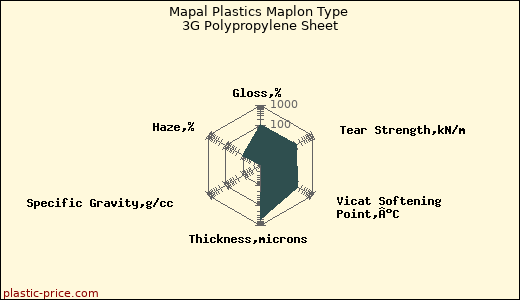 Mapal Plastics Maplon Type 3G Polypropylene Sheet