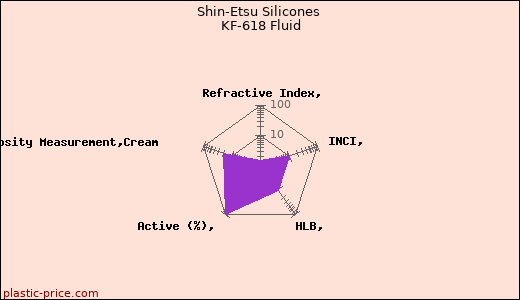 Shin-Etsu Silicones KF-618 Fluid