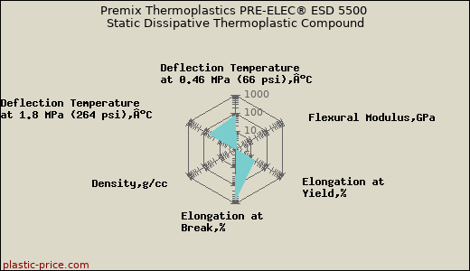 Premix Thermoplastics PRE-ELEC® ESD 5500 Static Dissipative Thermoplastic Compound